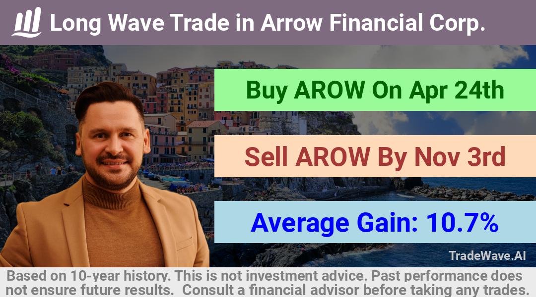 trade seasonals is a Seasonal Analytics Environment that helps inestors and traders find and analyze patterns based on time of the year. this is done by testing a date range for a financial instrument. Algoirthm also finds the top 10 opportunities daily. tradewave.ai