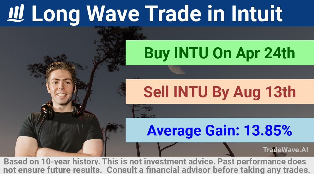 trade seasonals is a Seasonal Analytics Environment that helps inestors and traders find and analyze patterns based on time of the year. this is done by testing a date range for a financial instrument. Algoirthm also finds the top 10 opportunities daily. tradewave.ai