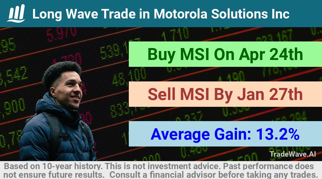 trade seasonals is a Seasonal Analytics Environment that helps inestors and traders find and analyze patterns based on time of the year. this is done by testing a date range for a financial instrument. Algoirthm also finds the top 10 opportunities daily. tradewave.ai