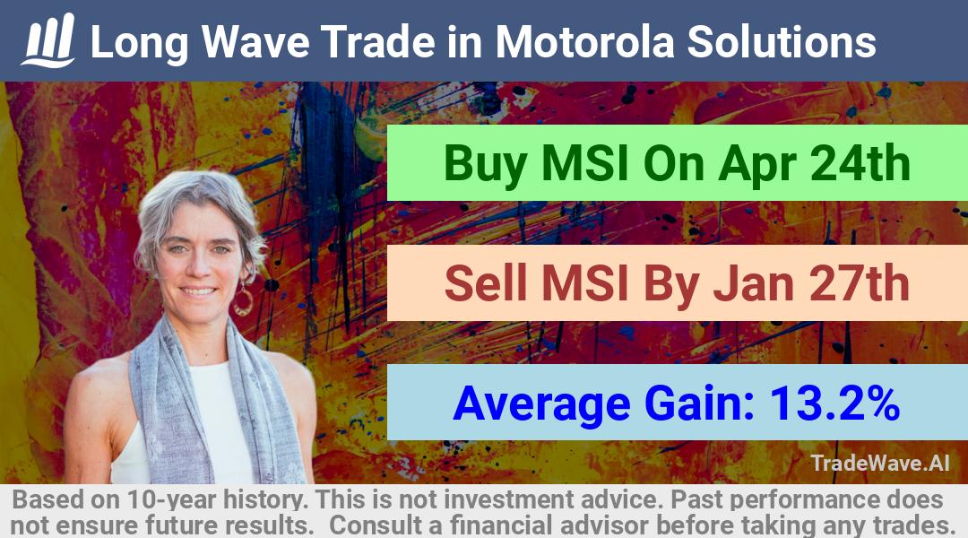 trade seasonals is a Seasonal Analytics Environment that helps inestors and traders find and analyze patterns based on time of the year. this is done by testing a date range for a financial instrument. Algoirthm also finds the top 10 opportunities daily. tradewave.ai