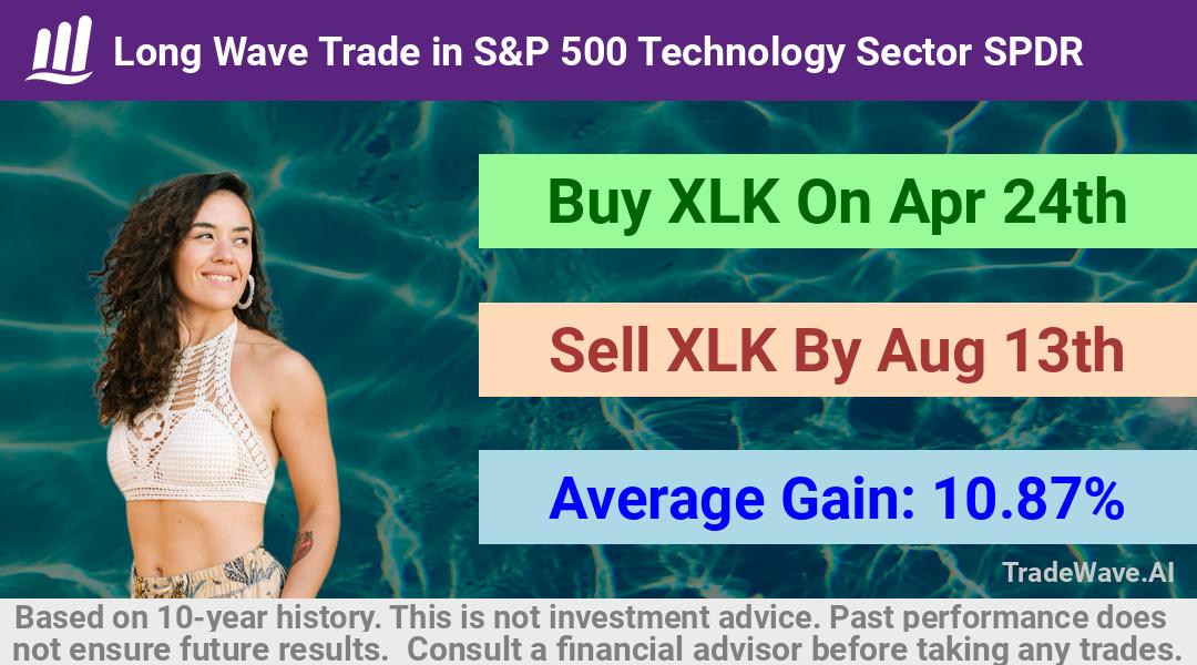 trade seasonals is a Seasonal Analytics Environment that helps inestors and traders find and analyze patterns based on time of the year. this is done by testing a date range for a financial instrument. Algoirthm also finds the top 10 opportunities daily. tradewave.ai