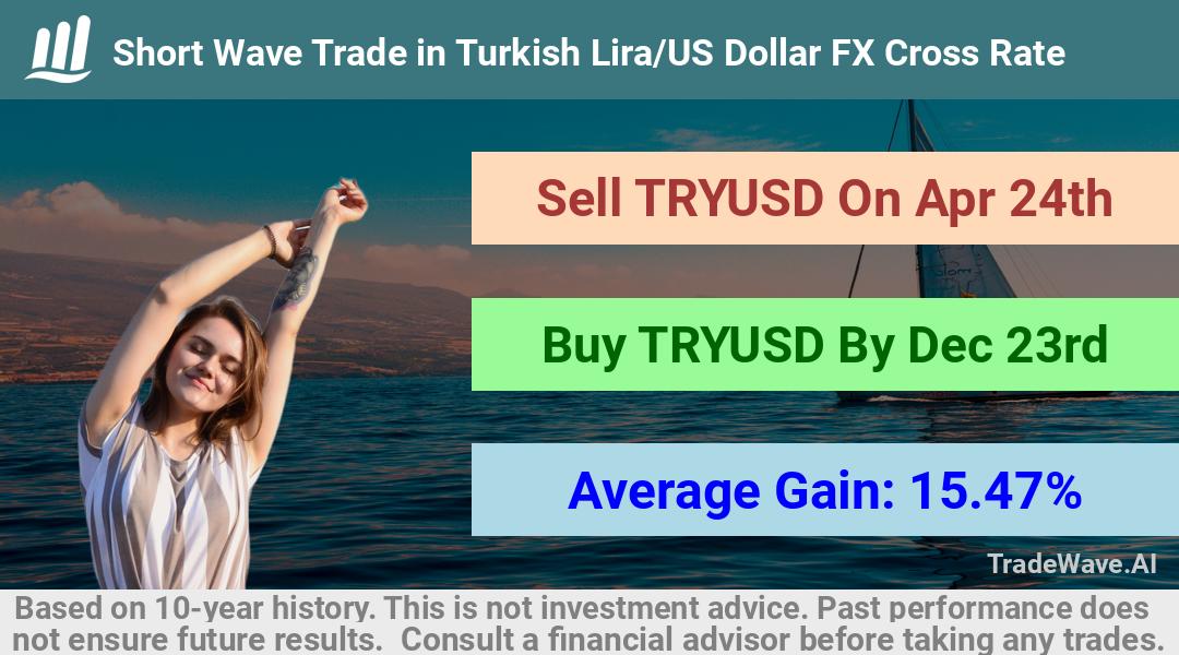 trade seasonals is a Seasonal Analytics Environment that helps inestors and traders find and analyze patterns based on time of the year. this is done by testing a date range for a financial instrument. Algoirthm also finds the top 10 opportunities daily. tradewave.ai