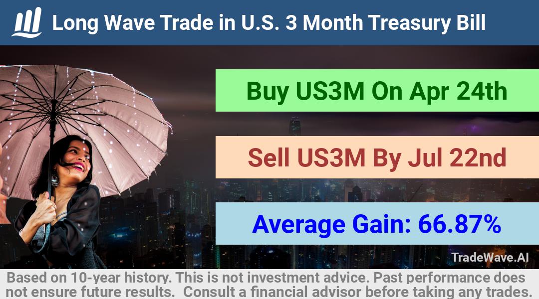 trade seasonals is a Seasonal Analytics Environment that helps inestors and traders find and analyze patterns based on time of the year. this is done by testing a date range for a financial instrument. Algoirthm also finds the top 10 opportunities daily. tradewave.ai