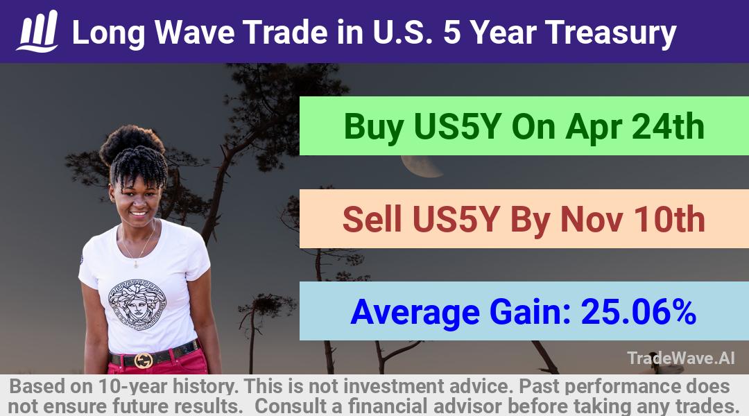 trade seasonals is a Seasonal Analytics Environment that helps inestors and traders find and analyze patterns based on time of the year. this is done by testing a date range for a financial instrument. Algoirthm also finds the top 10 opportunities daily. tradewave.ai