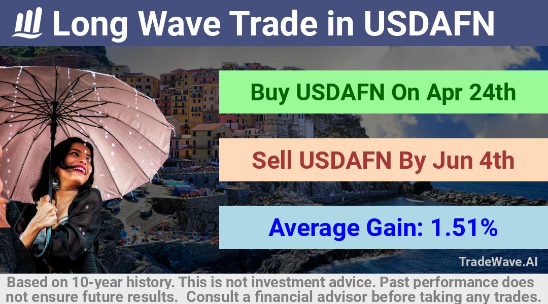 trade seasonals is a Seasonal Analytics Environment that helps inestors and traders find and analyze patterns based on time of the year. this is done by testing a date range for a financial instrument. Algoirthm also finds the top 10 opportunities daily. tradewave.ai