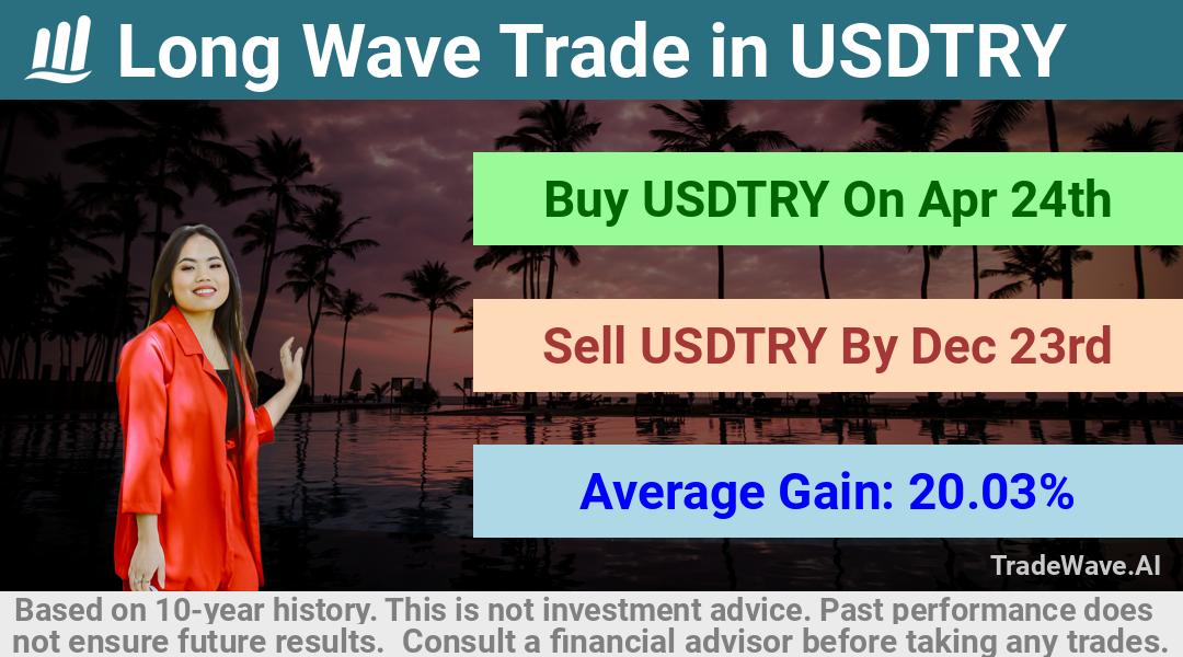 trade seasonals is a Seasonal Analytics Environment that helps inestors and traders find and analyze patterns based on time of the year. this is done by testing a date range for a financial instrument. Algoirthm also finds the top 10 opportunities daily. tradewave.ai