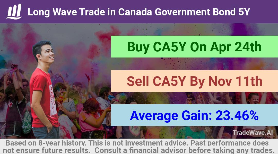 trade seasonals is a Seasonal Analytics Environment that helps inestors and traders find and analyze patterns based on time of the year. this is done by testing a date range for a financial instrument. Algoirthm also finds the top 10 opportunities daily. tradewave.ai