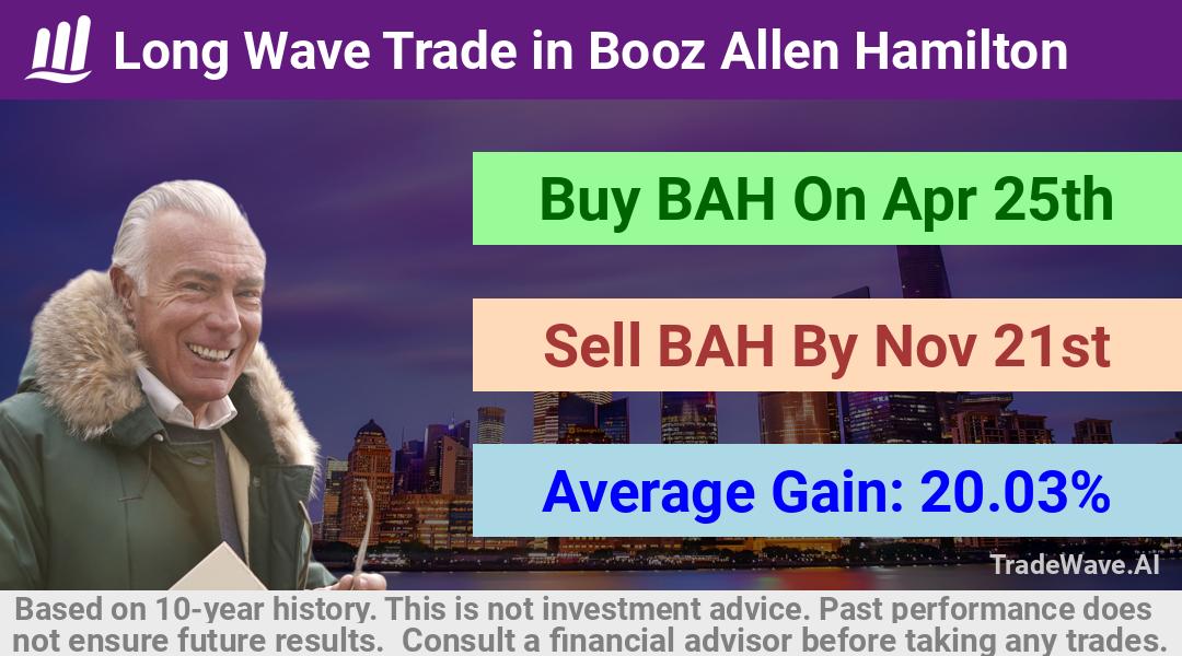 trade seasonals is a Seasonal Analytics Environment that helps inestors and traders find and analyze patterns based on time of the year. this is done by testing a date range for a financial instrument. Algoirthm also finds the top 10 opportunities daily. tradewave.ai