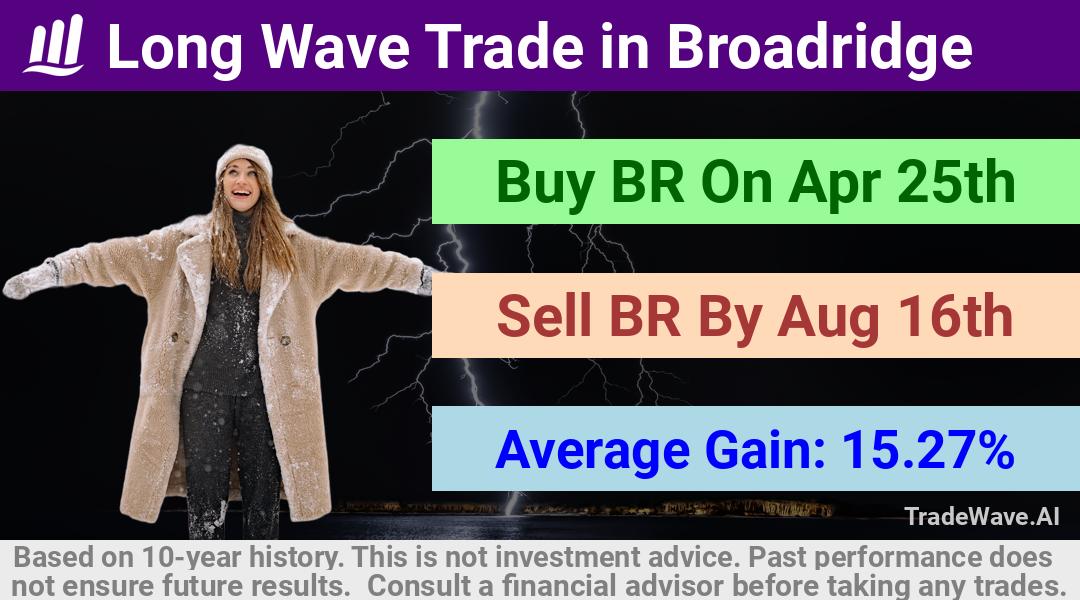 trade seasonals is a Seasonal Analytics Environment that helps inestors and traders find and analyze patterns based on time of the year. this is done by testing a date range for a financial instrument. Algoirthm also finds the top 10 opportunities daily. tradewave.ai