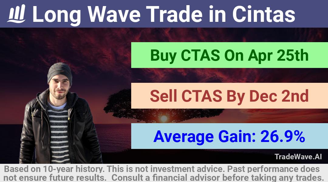 trade seasonals is a Seasonal Analytics Environment that helps inestors and traders find and analyze patterns based on time of the year. this is done by testing a date range for a financial instrument. Algoirthm also finds the top 10 opportunities daily. tradewave.ai