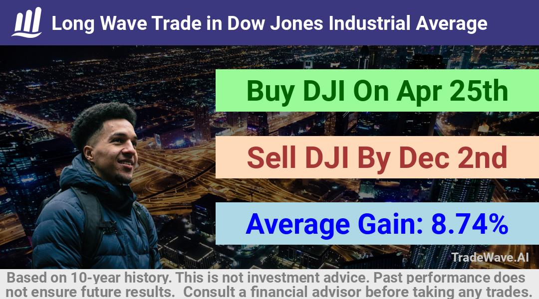 trade seasonals is a Seasonal Analytics Environment that helps inestors and traders find and analyze patterns based on time of the year. this is done by testing a date range for a financial instrument. Algoirthm also finds the top 10 opportunities daily. tradewave.ai