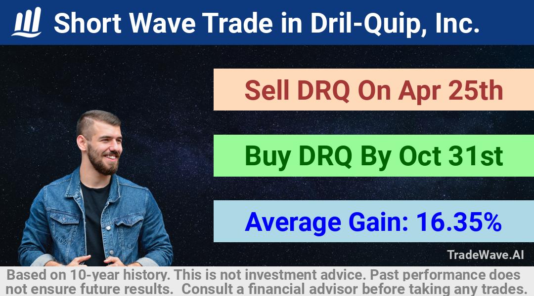 trade seasonals is a Seasonal Analytics Environment that helps inestors and traders find and analyze patterns based on time of the year. this is done by testing a date range for a financial instrument. Algoirthm also finds the top 10 opportunities daily. tradewave.ai