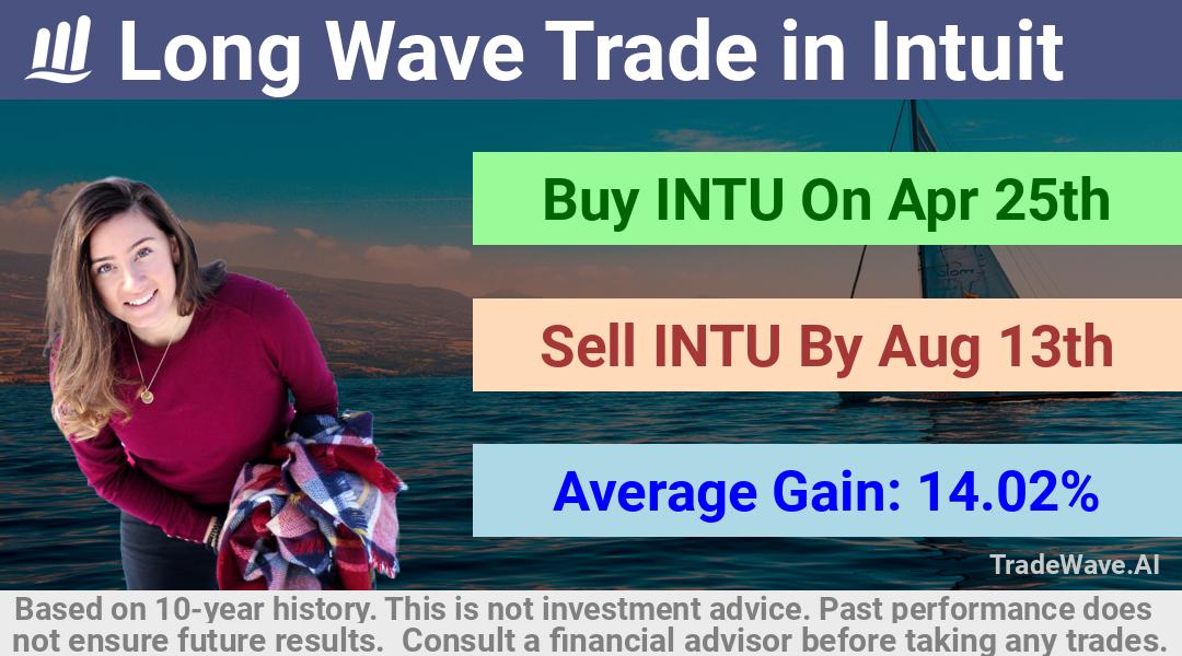 trade seasonals is a Seasonal Analytics Environment that helps inestors and traders find and analyze patterns based on time of the year. this is done by testing a date range for a financial instrument. Algoirthm also finds the top 10 opportunities daily. tradewave.ai