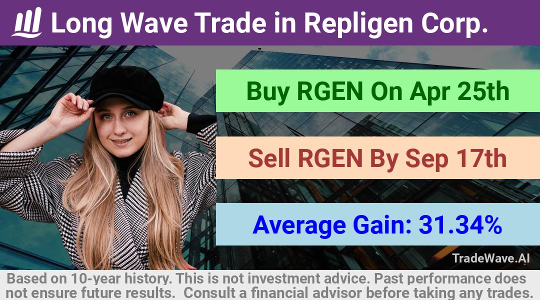 trade seasonals is a Seasonal Analytics Environment that helps inestors and traders find and analyze patterns based on time of the year. this is done by testing a date range for a financial instrument. Algoirthm also finds the top 10 opportunities daily. tradewave.ai