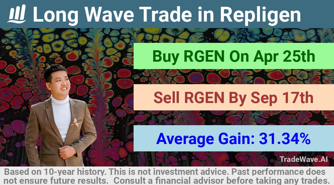 trade seasonals is a Seasonal Analytics Environment that helps inestors and traders find and analyze patterns based on time of the year. this is done by testing a date range for a financial instrument. Algoirthm also finds the top 10 opportunities daily. tradewave.ai