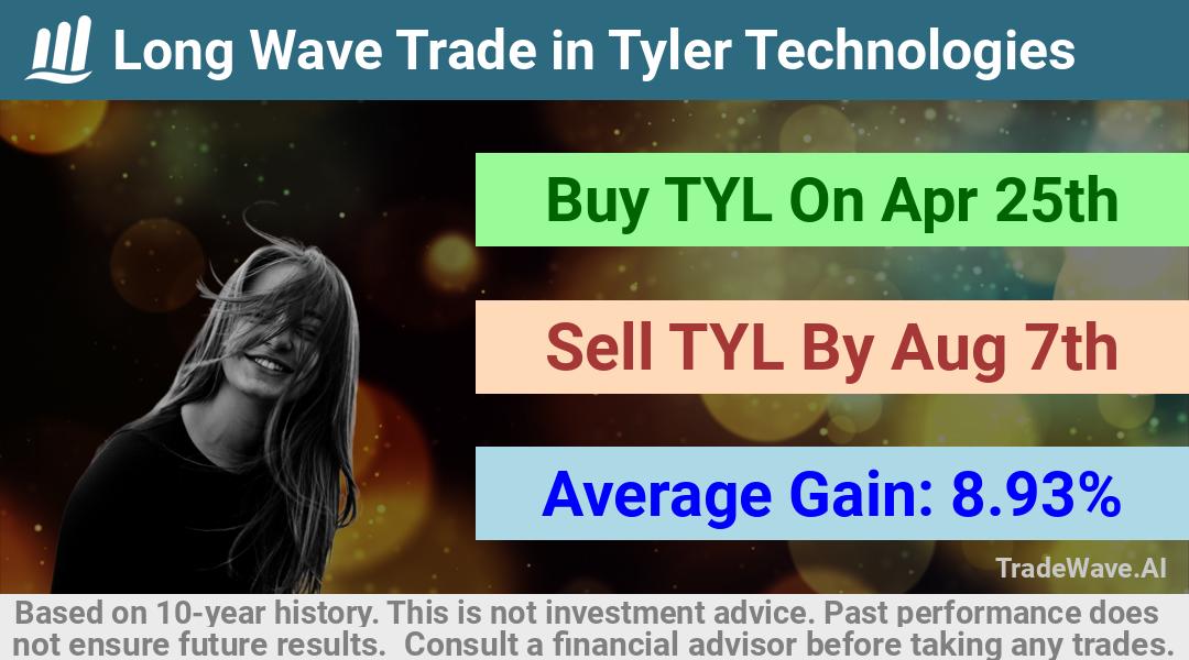 trade seasonals is a Seasonal Analytics Environment that helps inestors and traders find and analyze patterns based on time of the year. this is done by testing a date range for a financial instrument. Algoirthm also finds the top 10 opportunities daily. tradewave.ai