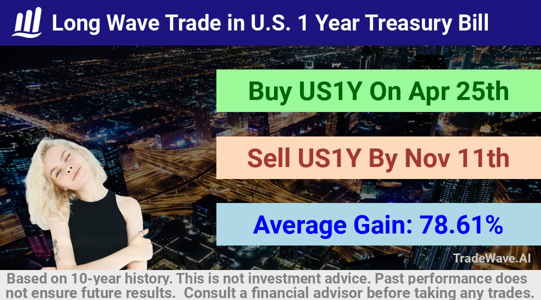 trade seasonals is a Seasonal Analytics Environment that helps inestors and traders find and analyze patterns based on time of the year. this is done by testing a date range for a financial instrument. Algoirthm also finds the top 10 opportunities daily. tradewave.ai