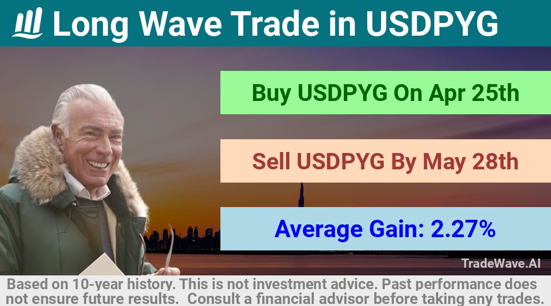 trade seasonals is a Seasonal Analytics Environment that helps inestors and traders find and analyze patterns based on time of the year. this is done by testing a date range for a financial instrument. Algoirthm also finds the top 10 opportunities daily. tradewave.ai