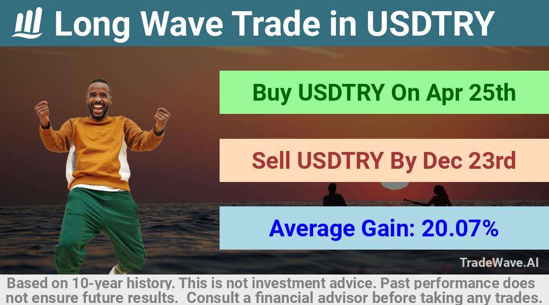 trade seasonals is a Seasonal Analytics Environment that helps inestors and traders find and analyze patterns based on time of the year. this is done by testing a date range for a financial instrument. Algoirthm also finds the top 10 opportunities daily. tradewave.ai