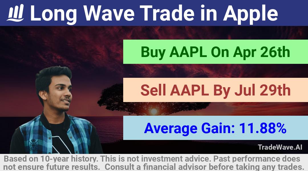 trade seasonals is a Seasonal Analytics Environment that helps inestors and traders find and analyze patterns based on time of the year. this is done by testing a date range for a financial instrument. Algoirthm also finds the top 10 opportunities daily. tradewave.ai