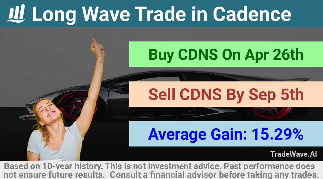 trade seasonals is a Seasonal Analytics Environment that helps inestors and traders find and analyze patterns based on time of the year. this is done by testing a date range for a financial instrument. Algoirthm also finds the top 10 opportunities daily. tradewave.ai