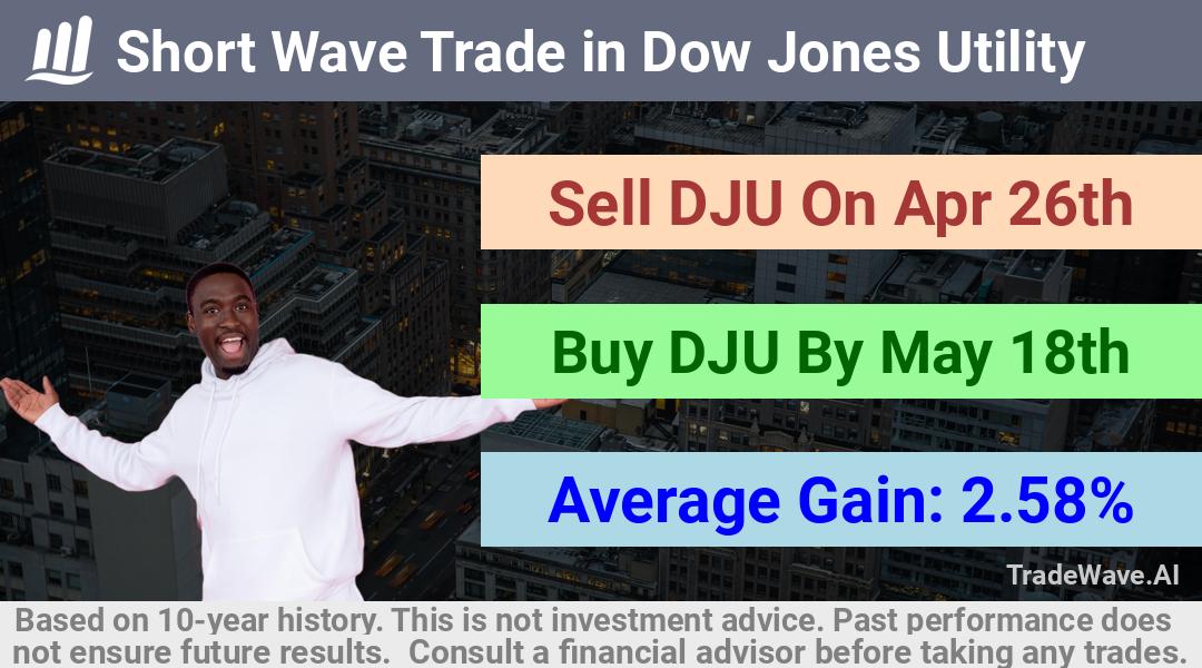 trade seasonals is a Seasonal Analytics Environment that helps inestors and traders find and analyze patterns based on time of the year. this is done by testing a date range for a financial instrument. Algoirthm also finds the top 10 opportunities daily. tradewave.ai