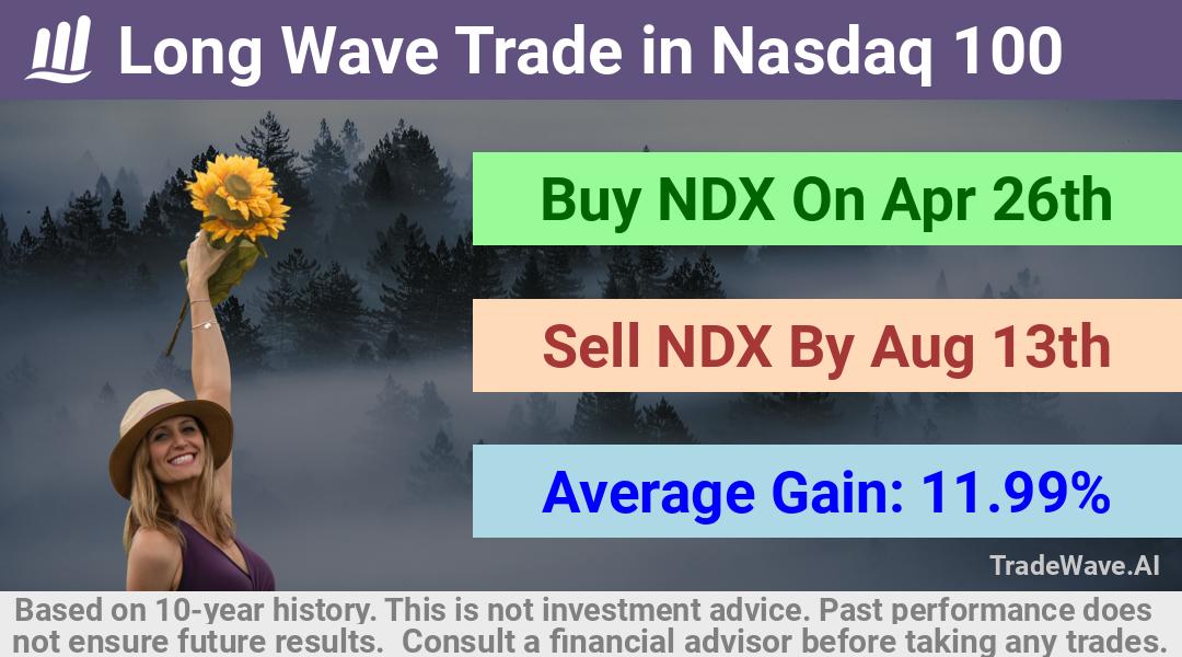 trade seasonals is a Seasonal Analytics Environment that helps inestors and traders find and analyze patterns based on time of the year. this is done by testing a date range for a financial instrument. Algoirthm also finds the top 10 opportunities daily. tradewave.ai