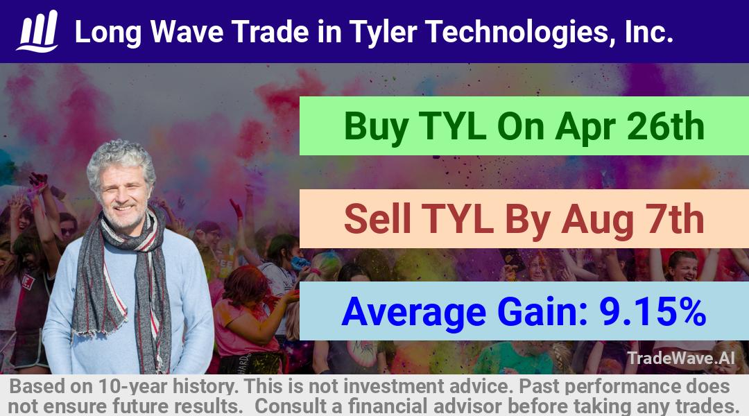 trade seasonals is a Seasonal Analytics Environment that helps inestors and traders find and analyze patterns based on time of the year. this is done by testing a date range for a financial instrument. Algoirthm also finds the top 10 opportunities daily. tradewave.ai