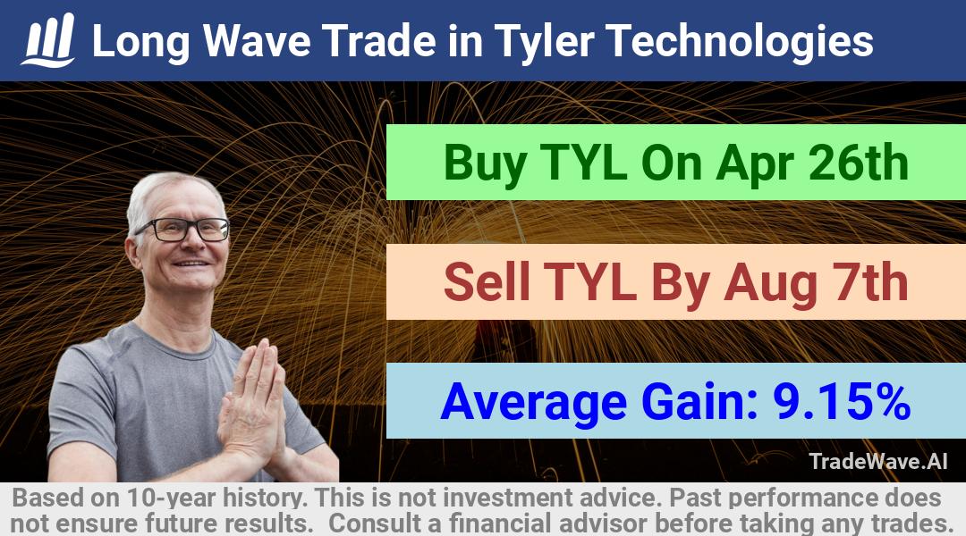 trade seasonals is a Seasonal Analytics Environment that helps inestors and traders find and analyze patterns based on time of the year. this is done by testing a date range for a financial instrument. Algoirthm also finds the top 10 opportunities daily. tradewave.ai