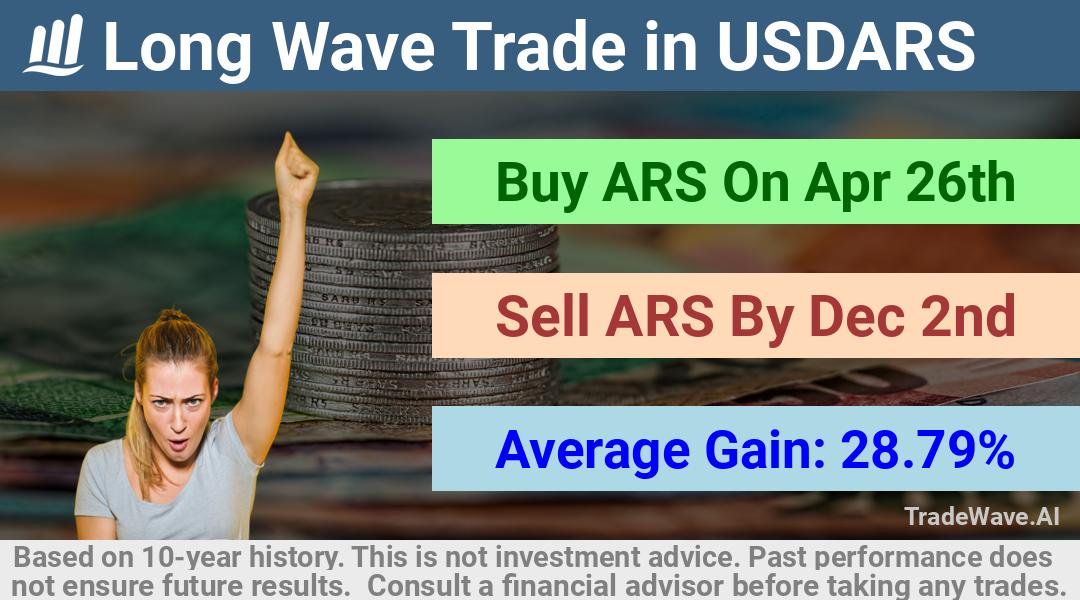 trade seasonals is a Seasonal Analytics Environment that helps inestors and traders find and analyze patterns based on time of the year. this is done by testing a date range for a financial instrument. Algoirthm also finds the top 10 opportunities daily. tradewave.ai