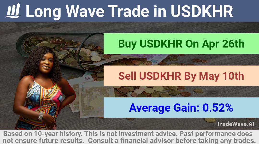 trade seasonals is a Seasonal Analytics Environment that helps inestors and traders find and analyze patterns based on time of the year. this is done by testing a date range for a financial instrument. Algoirthm also finds the top 10 opportunities daily. tradewave.ai