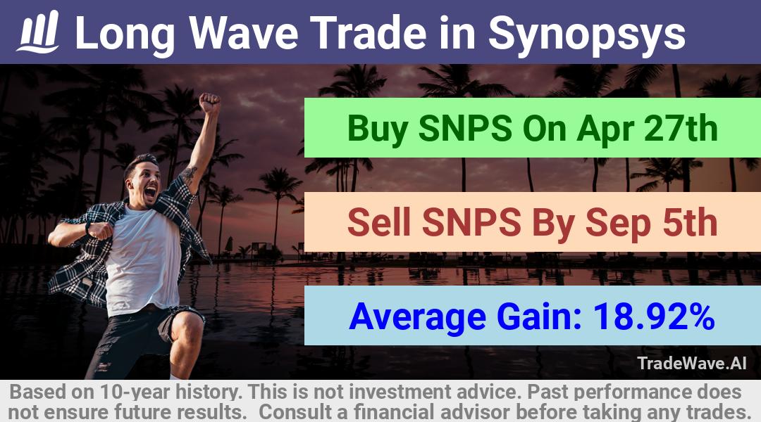 trade seasonals is a Seasonal Analytics Environment that helps inestors and traders find and analyze patterns based on time of the year. this is done by testing a date range for a financial instrument. Algoirthm also finds the top 10 opportunities daily. tradewave.ai