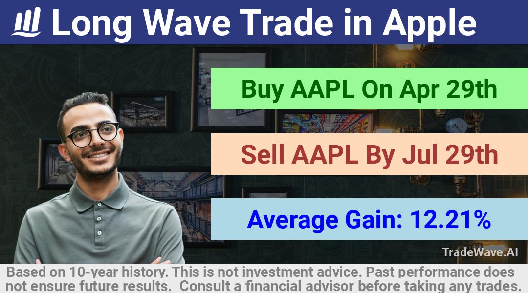 trade seasonals is a Seasonal Analytics Environment that helps inestors and traders find and analyze patterns based on time of the year. this is done by testing a date range for a financial instrument. Algoirthm also finds the top 10 opportunities daily. tradewave.ai