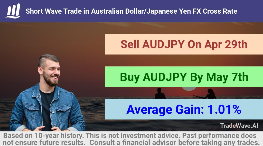 trade seasonals is a Seasonal Analytics Environment that helps inestors and traders find and analyze patterns based on time of the year. this is done by testing a date range for a financial instrument. Algoirthm also finds the top 10 opportunities daily. tradewave.ai