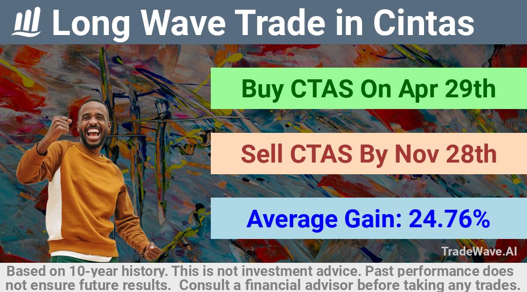 trade seasonals is a Seasonal Analytics Environment that helps inestors and traders find and analyze patterns based on time of the year. this is done by testing a date range for a financial instrument. Algoirthm also finds the top 10 opportunities daily. tradewave.ai