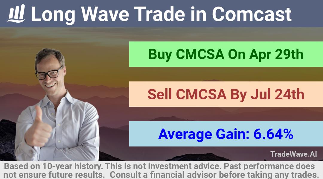 trade seasonals is a Seasonal Analytics Environment that helps inestors and traders find and analyze patterns based on time of the year. this is done by testing a date range for a financial instrument. Algoirthm also finds the top 10 opportunities daily. tradewave.ai