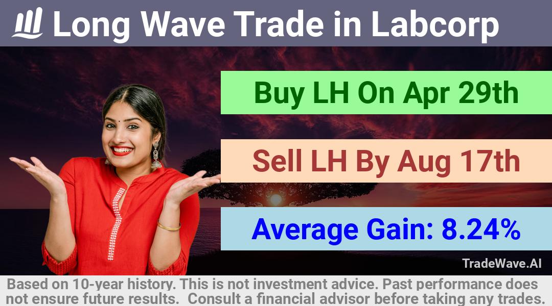 trade seasonals is a Seasonal Analytics Environment that helps inestors and traders find and analyze patterns based on time of the year. this is done by testing a date range for a financial instrument. Algoirthm also finds the top 10 opportunities daily. tradewave.ai