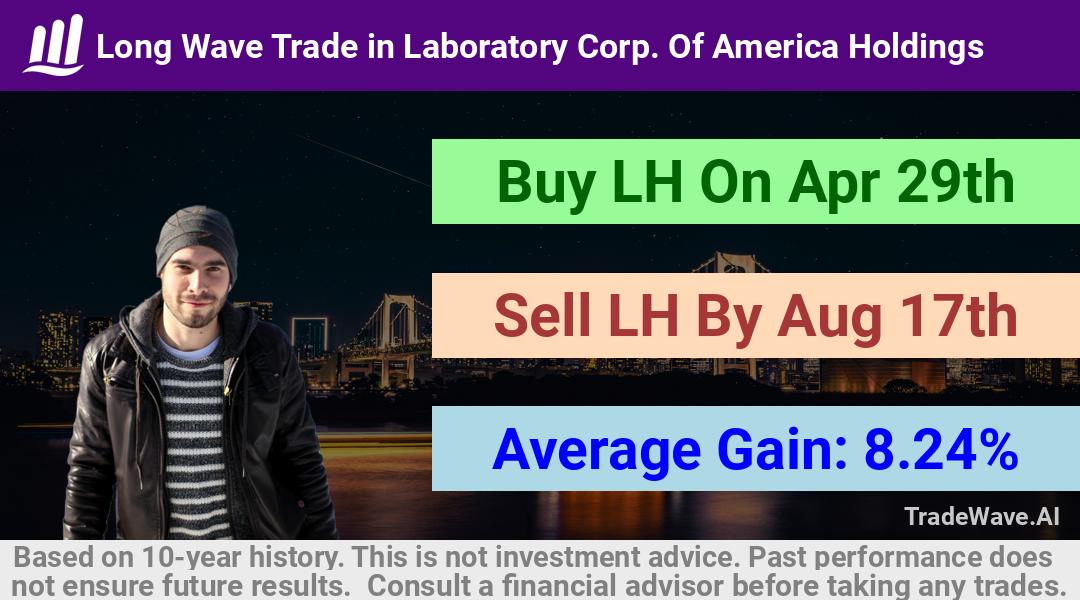 trade seasonals is a Seasonal Analytics Environment that helps inestors and traders find and analyze patterns based on time of the year. this is done by testing a date range for a financial instrument. Algoirthm also finds the top 10 opportunities daily. tradewave.ai