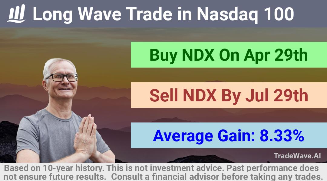 trade seasonals is a Seasonal Analytics Environment that helps inestors and traders find and analyze patterns based on time of the year. this is done by testing a date range for a financial instrument. Algoirthm also finds the top 10 opportunities daily. tradewave.ai