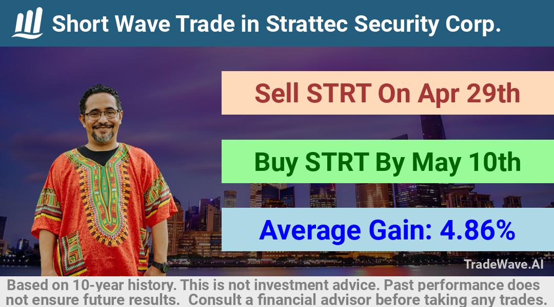 trade seasonals is a Seasonal Analytics Environment that helps inestors and traders find and analyze patterns based on time of the year. this is done by testing a date range for a financial instrument. Algoirthm also finds the top 10 opportunities daily. tradewave.ai