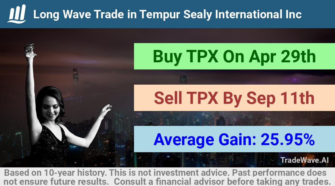 trade seasonals is a Seasonal Analytics Environment that helps inestors and traders find and analyze patterns based on time of the year. this is done by testing a date range for a financial instrument. Algoirthm also finds the top 10 opportunities daily. tradewave.ai