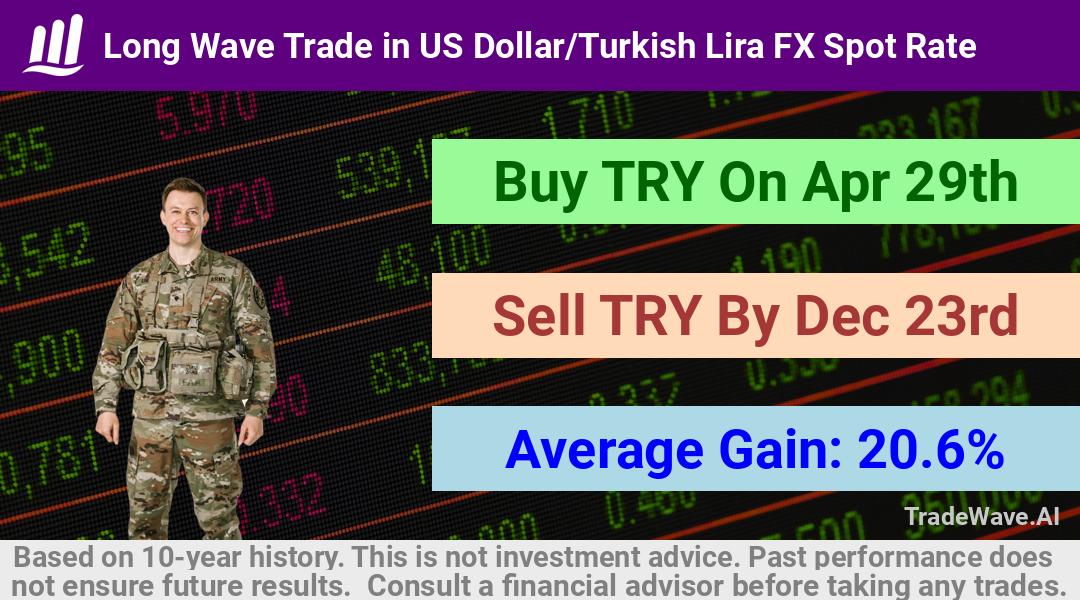 trade seasonals is a Seasonal Analytics Environment that helps inestors and traders find and analyze patterns based on time of the year. this is done by testing a date range for a financial instrument. Algoirthm also finds the top 10 opportunities daily. tradewave.ai