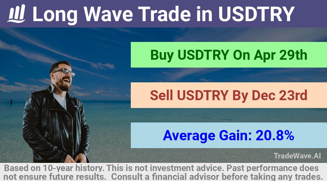 trade seasonals is a Seasonal Analytics Environment that helps inestors and traders find and analyze patterns based on time of the year. this is done by testing a date range for a financial instrument. Algoirthm also finds the top 10 opportunities daily. tradewave.ai