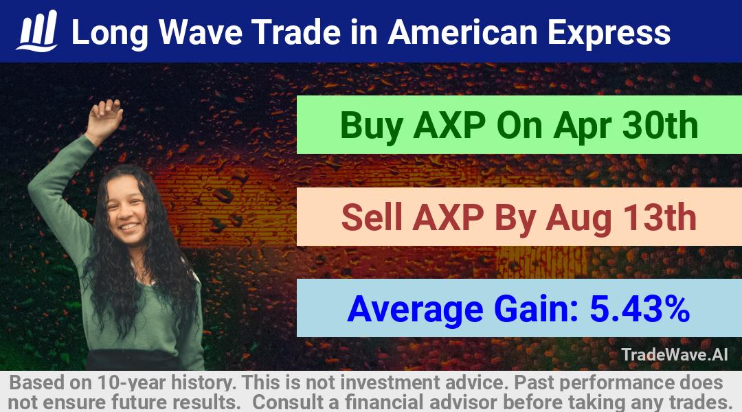 trade seasonals is a Seasonal Analytics Environment that helps inestors and traders find and analyze patterns based on time of the year. this is done by testing a date range for a financial instrument. Algoirthm also finds the top 10 opportunities daily. tradewave.ai