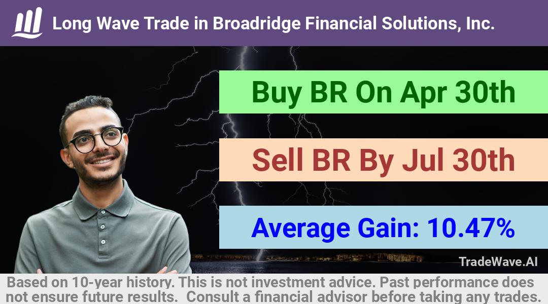 trade seasonals is a Seasonal Analytics Environment that helps inestors and traders find and analyze patterns based on time of the year. this is done by testing a date range for a financial instrument. Algoirthm also finds the top 10 opportunities daily. tradewave.ai