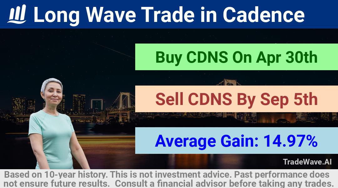 trade seasonals is a Seasonal Analytics Environment that helps inestors and traders find and analyze patterns based on time of the year. this is done by testing a date range for a financial instrument. Algoirthm also finds the top 10 opportunities daily. tradewave.ai