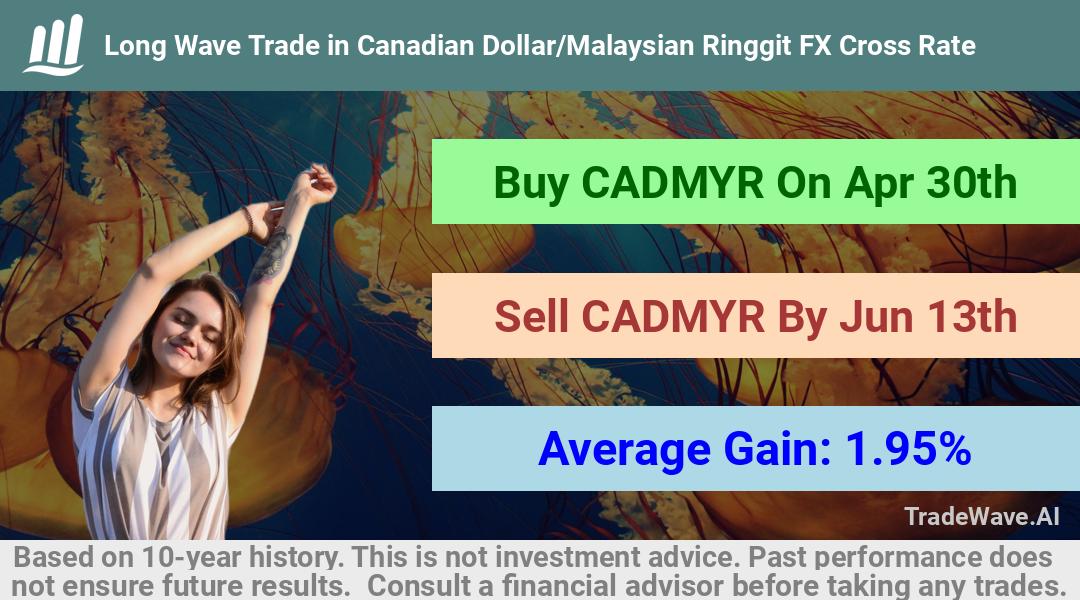 trade seasonals is a Seasonal Analytics Environment that helps inestors and traders find and analyze patterns based on time of the year. this is done by testing a date range for a financial instrument. Algoirthm also finds the top 10 opportunities daily. tradewave.ai