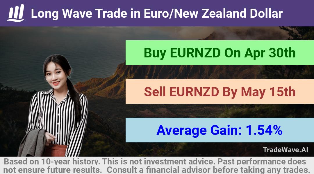 trade seasonals is a Seasonal Analytics Environment that helps inestors and traders find and analyze patterns based on time of the year. this is done by testing a date range for a financial instrument. Algoirthm also finds the top 10 opportunities daily. tradewave.ai