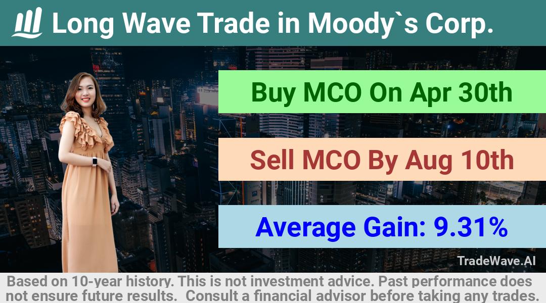 trade seasonals is a Seasonal Analytics Environment that helps inestors and traders find and analyze patterns based on time of the year. this is done by testing a date range for a financial instrument. Algoirthm also finds the top 10 opportunities daily. tradewave.ai