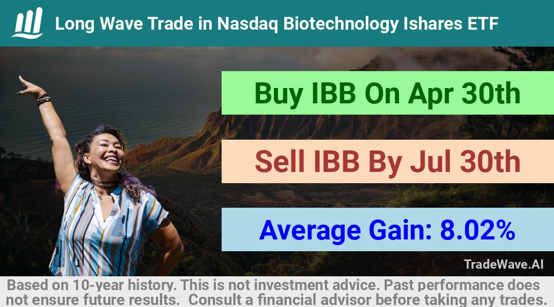 trade seasonals is a Seasonal Analytics Environment that helps inestors and traders find and analyze patterns based on time of the year. this is done by testing a date range for a financial instrument. Algoirthm also finds the top 10 opportunities daily. tradewave.ai